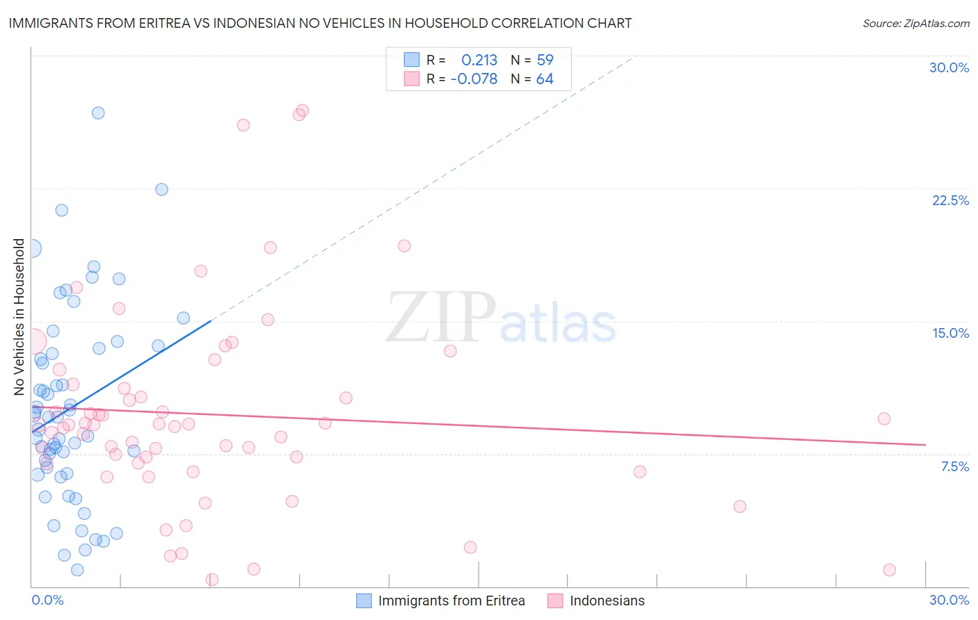 Immigrants from Eritrea vs Indonesian No Vehicles in Household