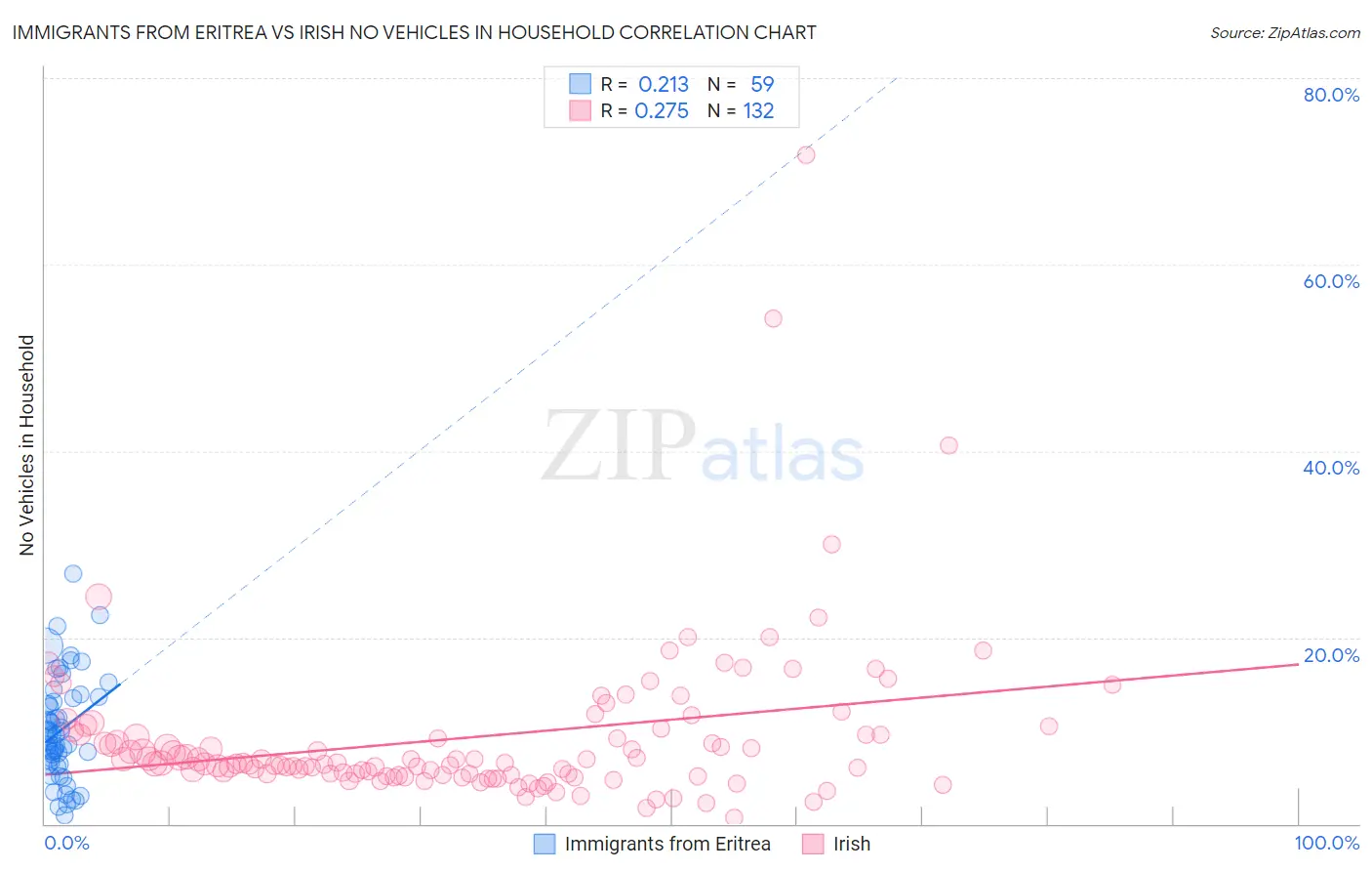 Immigrants from Eritrea vs Irish No Vehicles in Household