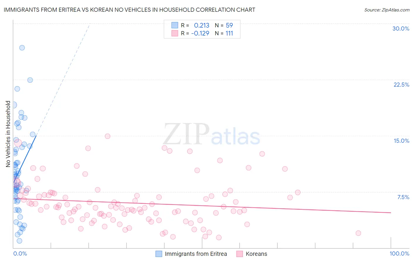 Immigrants from Eritrea vs Korean No Vehicles in Household