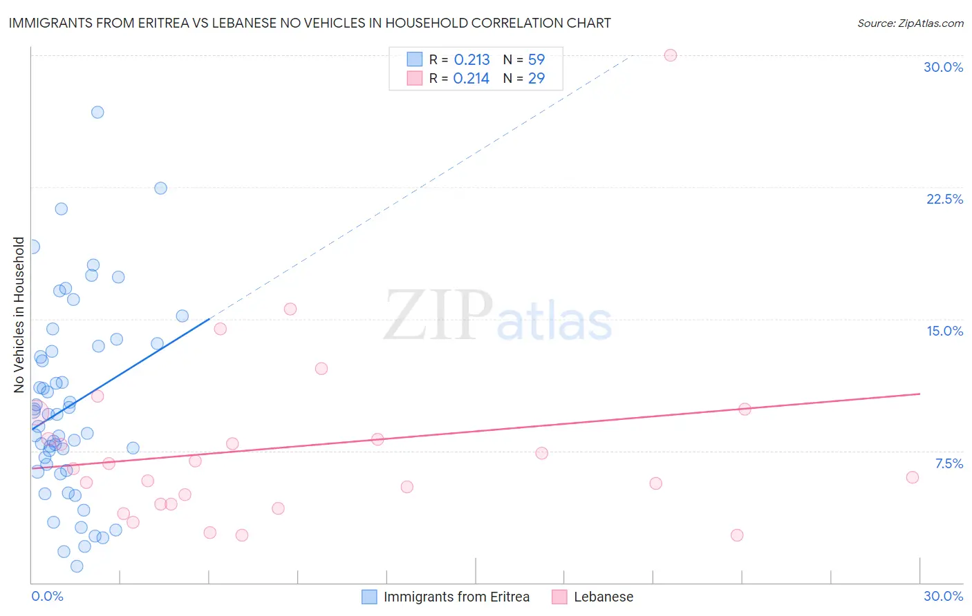 Immigrants from Eritrea vs Lebanese No Vehicles in Household