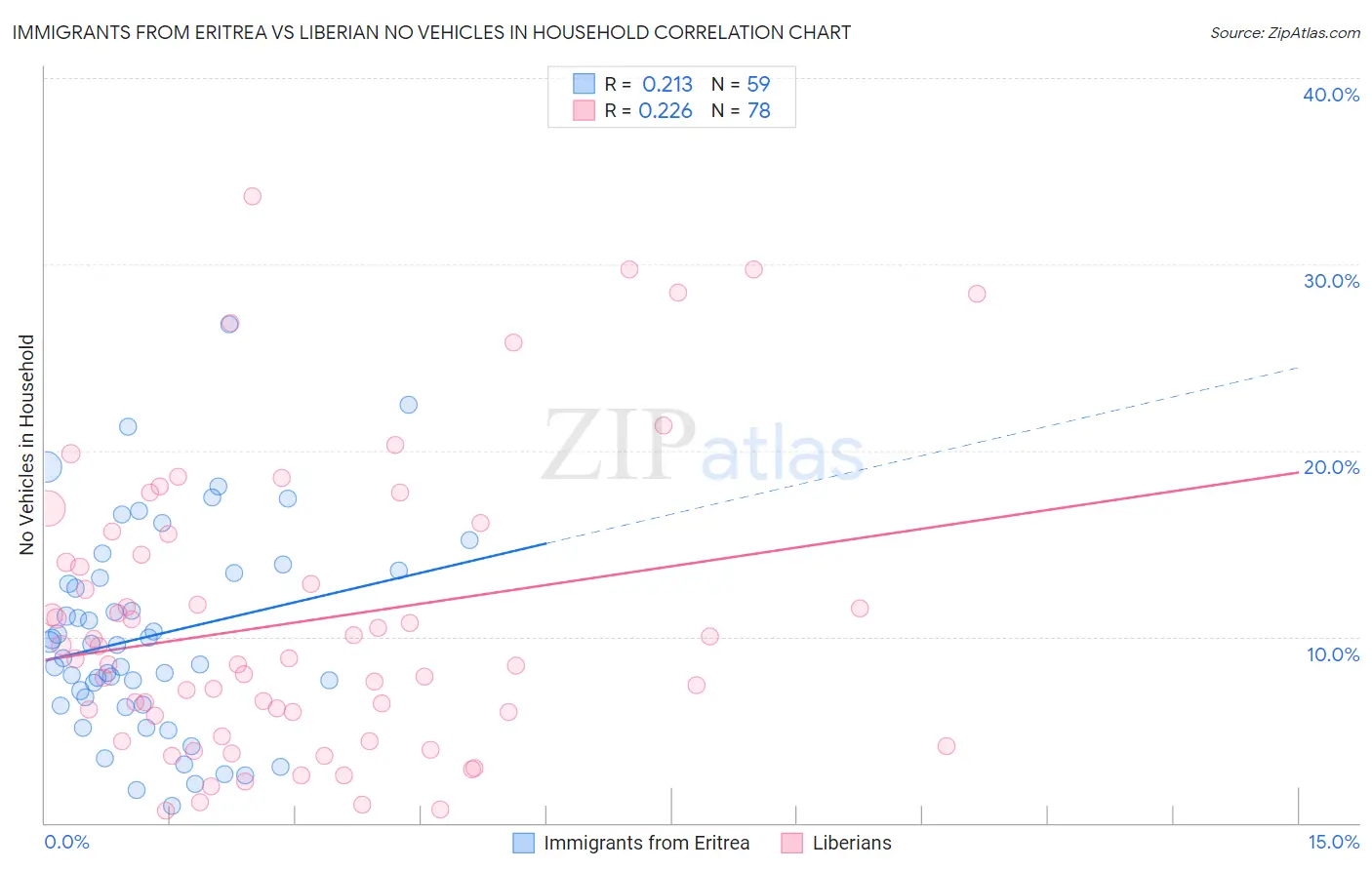 Immigrants from Eritrea vs Liberian No Vehicles in Household