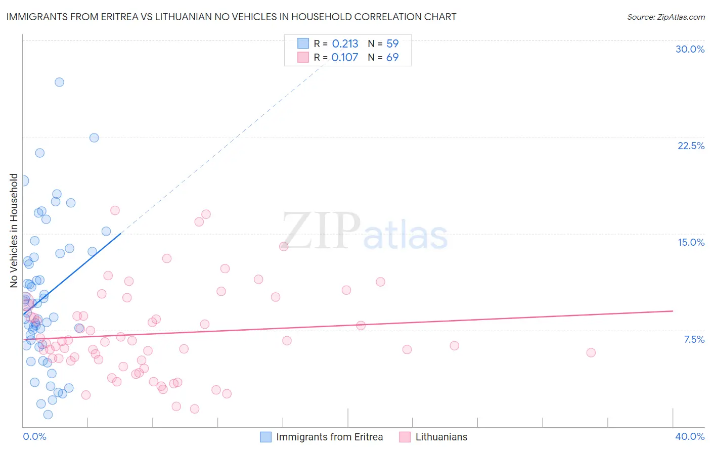 Immigrants from Eritrea vs Lithuanian No Vehicles in Household