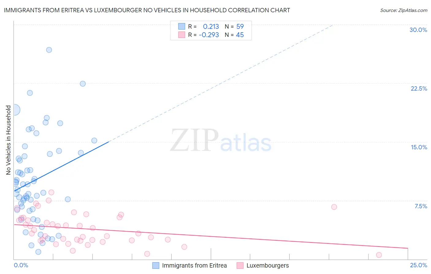 Immigrants from Eritrea vs Luxembourger No Vehicles in Household