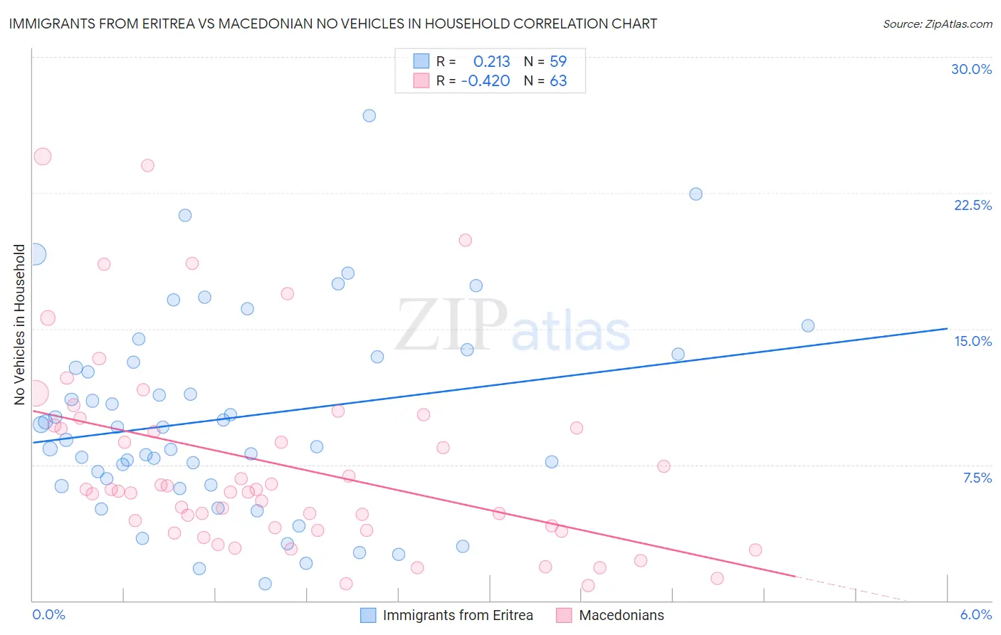 Immigrants from Eritrea vs Macedonian No Vehicles in Household