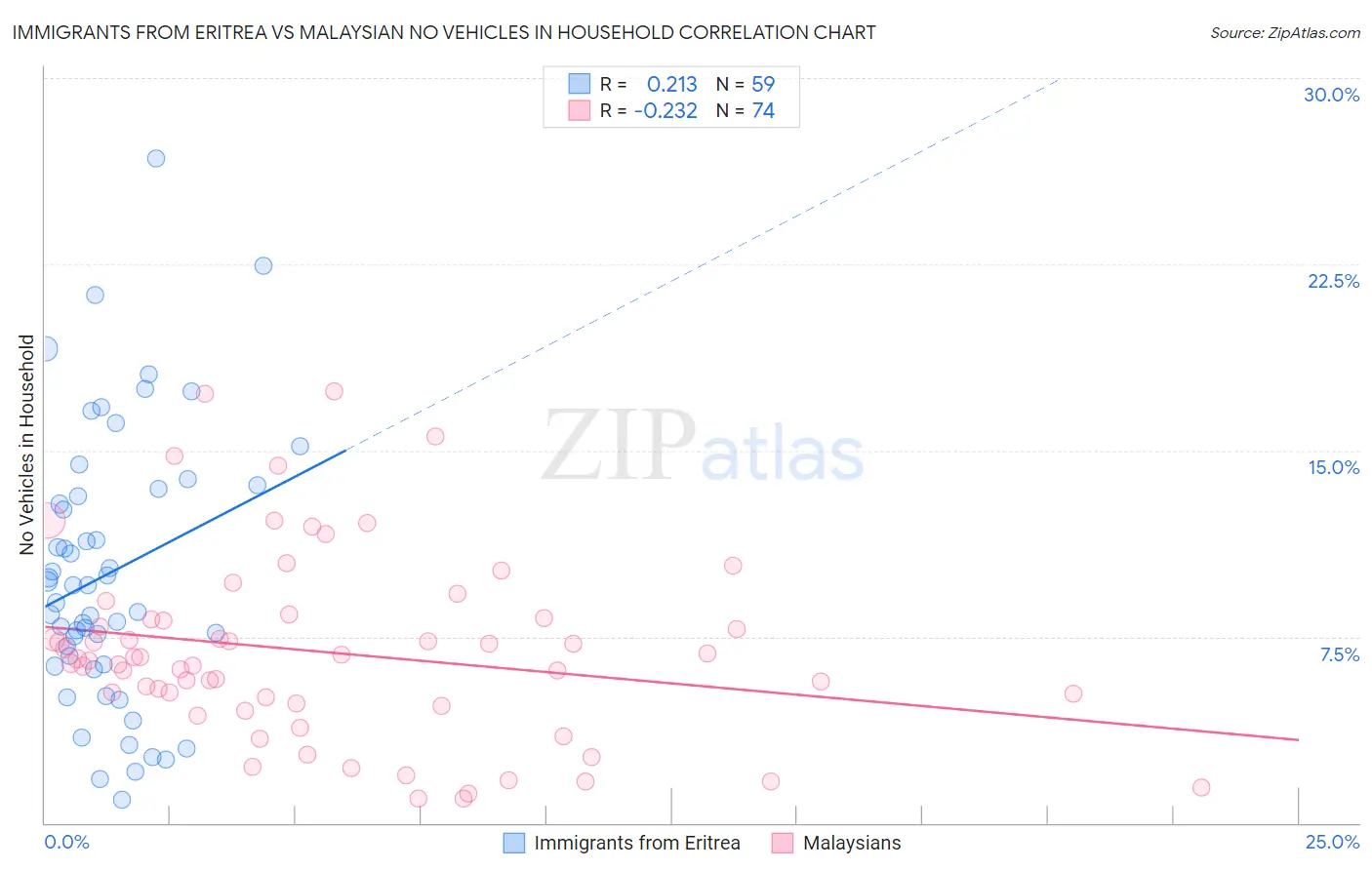 Immigrants from Eritrea vs Malaysian No Vehicles in Household