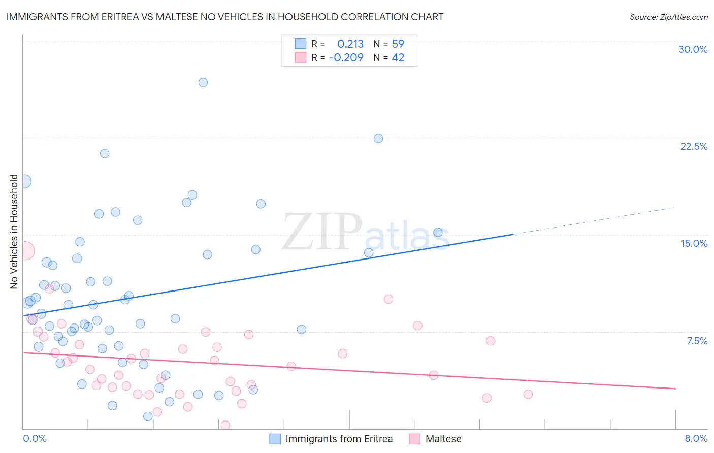 Immigrants from Eritrea vs Maltese No Vehicles in Household