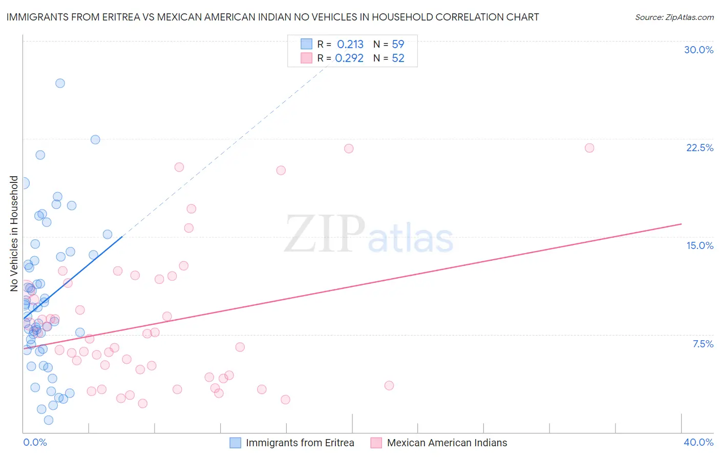 Immigrants from Eritrea vs Mexican American Indian No Vehicles in Household