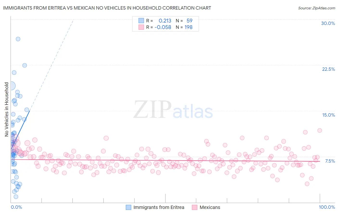 Immigrants from Eritrea vs Mexican No Vehicles in Household