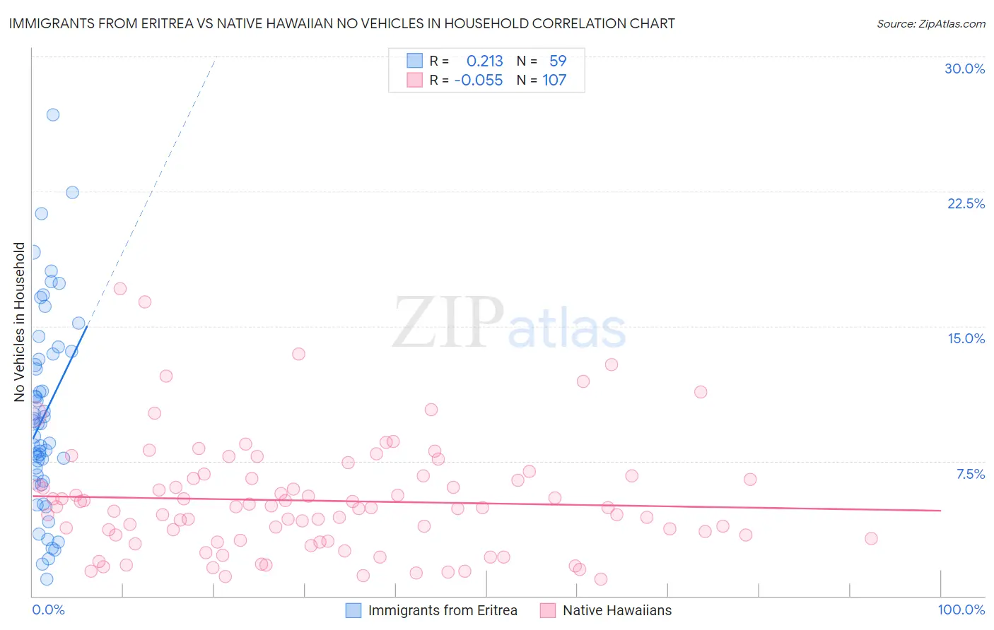 Immigrants from Eritrea vs Native Hawaiian No Vehicles in Household
