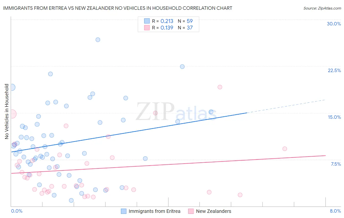 Immigrants from Eritrea vs New Zealander No Vehicles in Household
