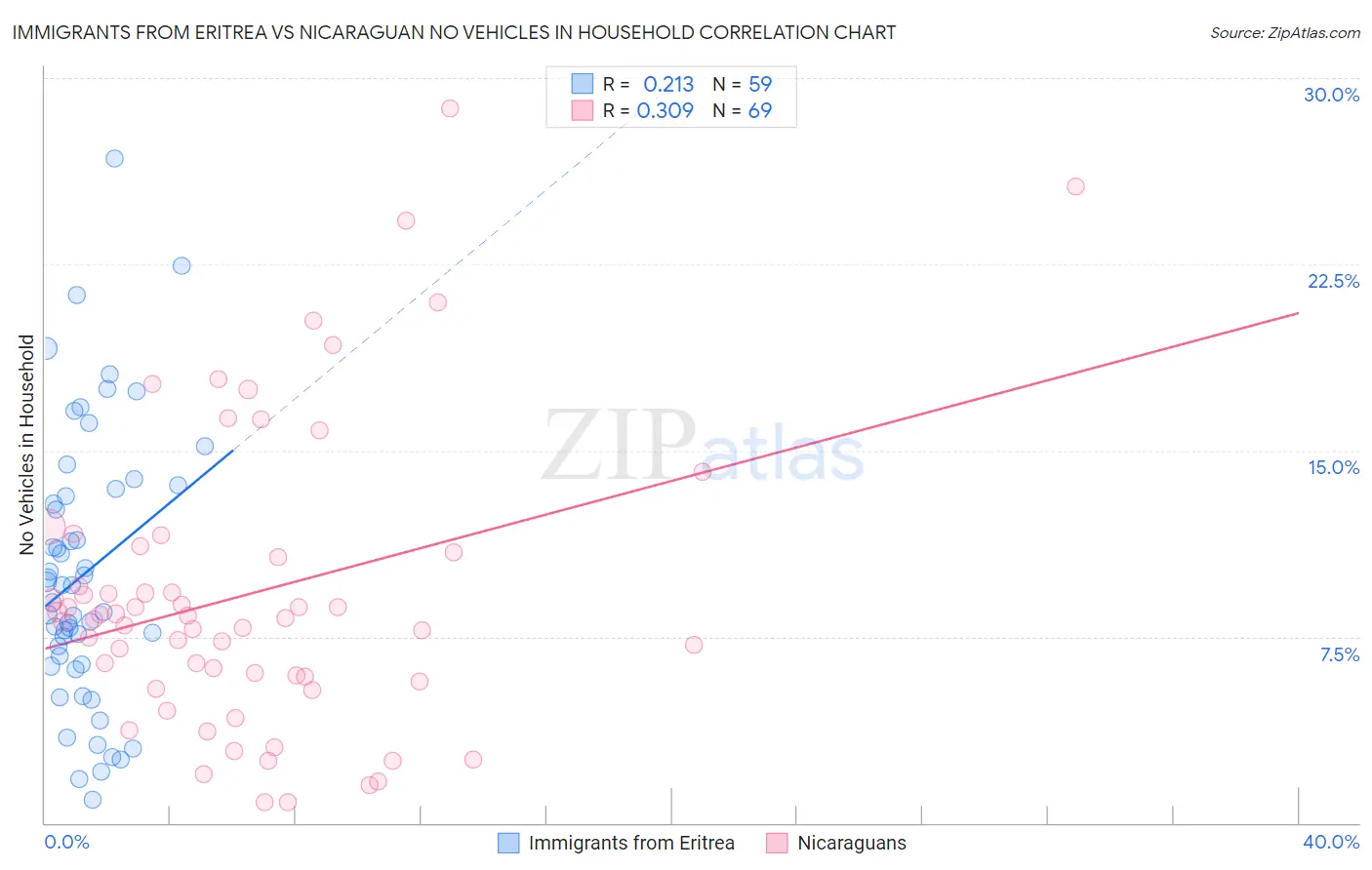 Immigrants from Eritrea vs Nicaraguan No Vehicles in Household