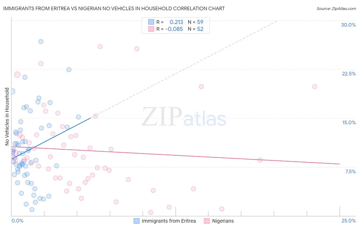 Immigrants from Eritrea vs Nigerian No Vehicles in Household