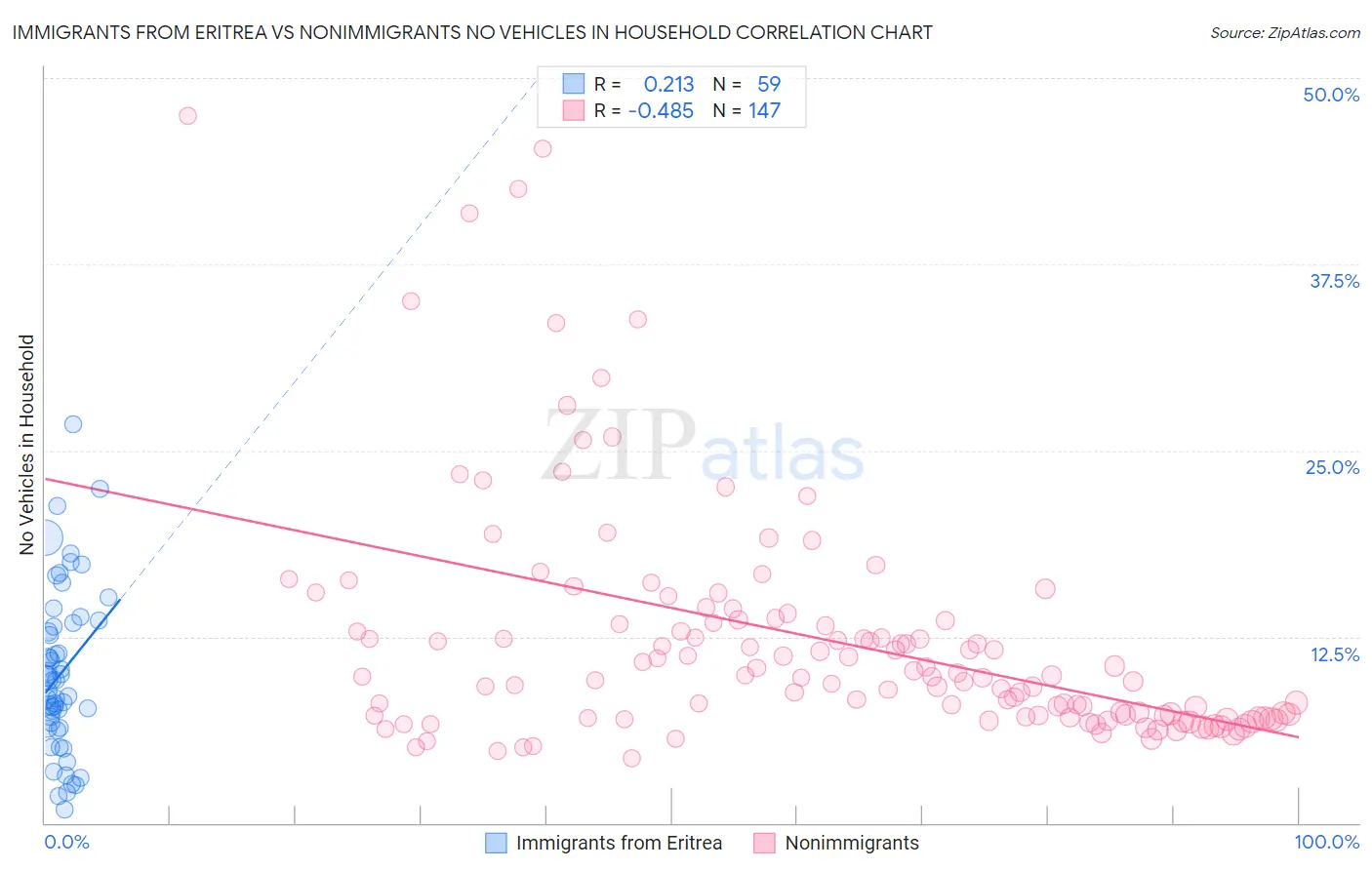 Immigrants from Eritrea vs Nonimmigrants No Vehicles in Household