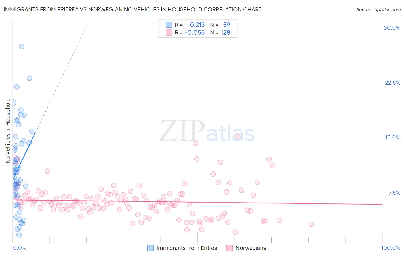 Immigrants from Eritrea vs Norwegian No Vehicles in Household