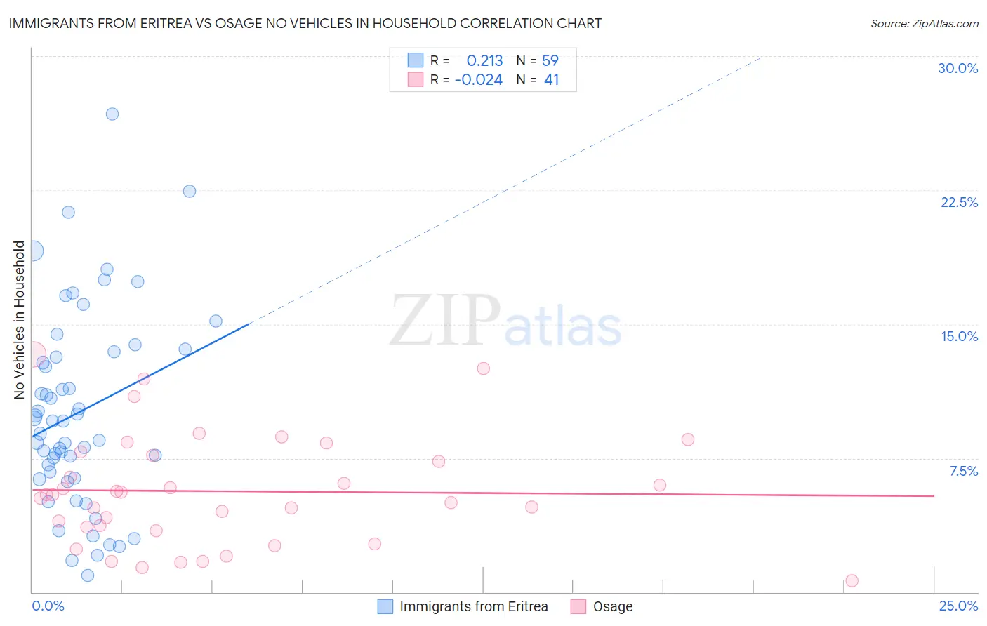 Immigrants from Eritrea vs Osage No Vehicles in Household