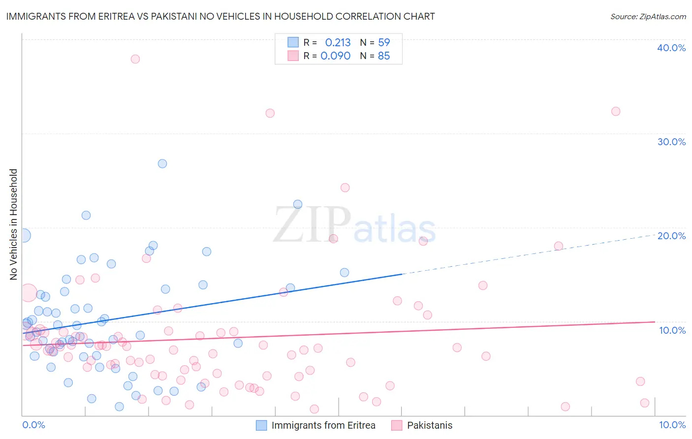 Immigrants from Eritrea vs Pakistani No Vehicles in Household
