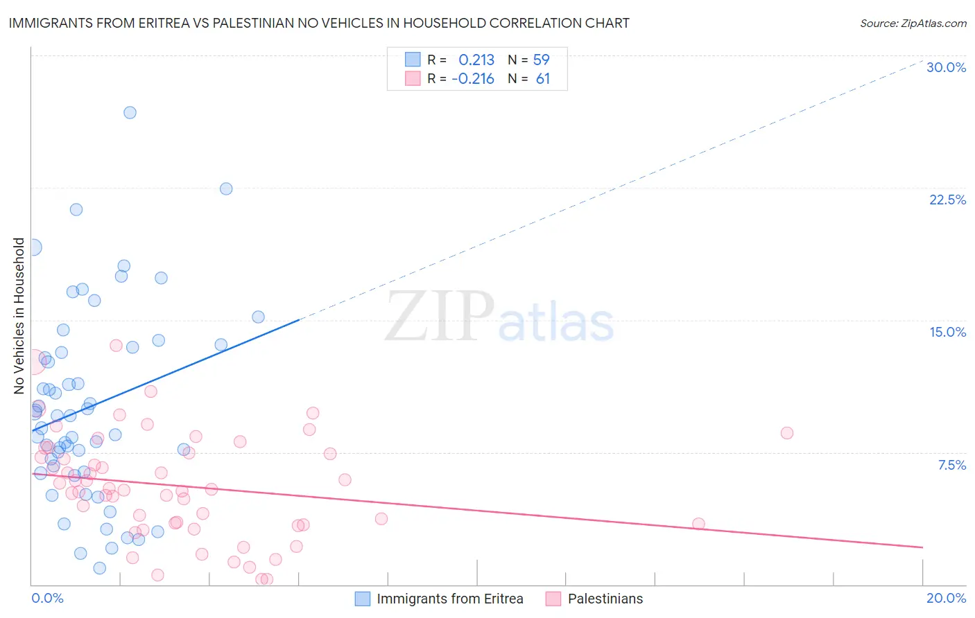 Immigrants from Eritrea vs Palestinian No Vehicles in Household
