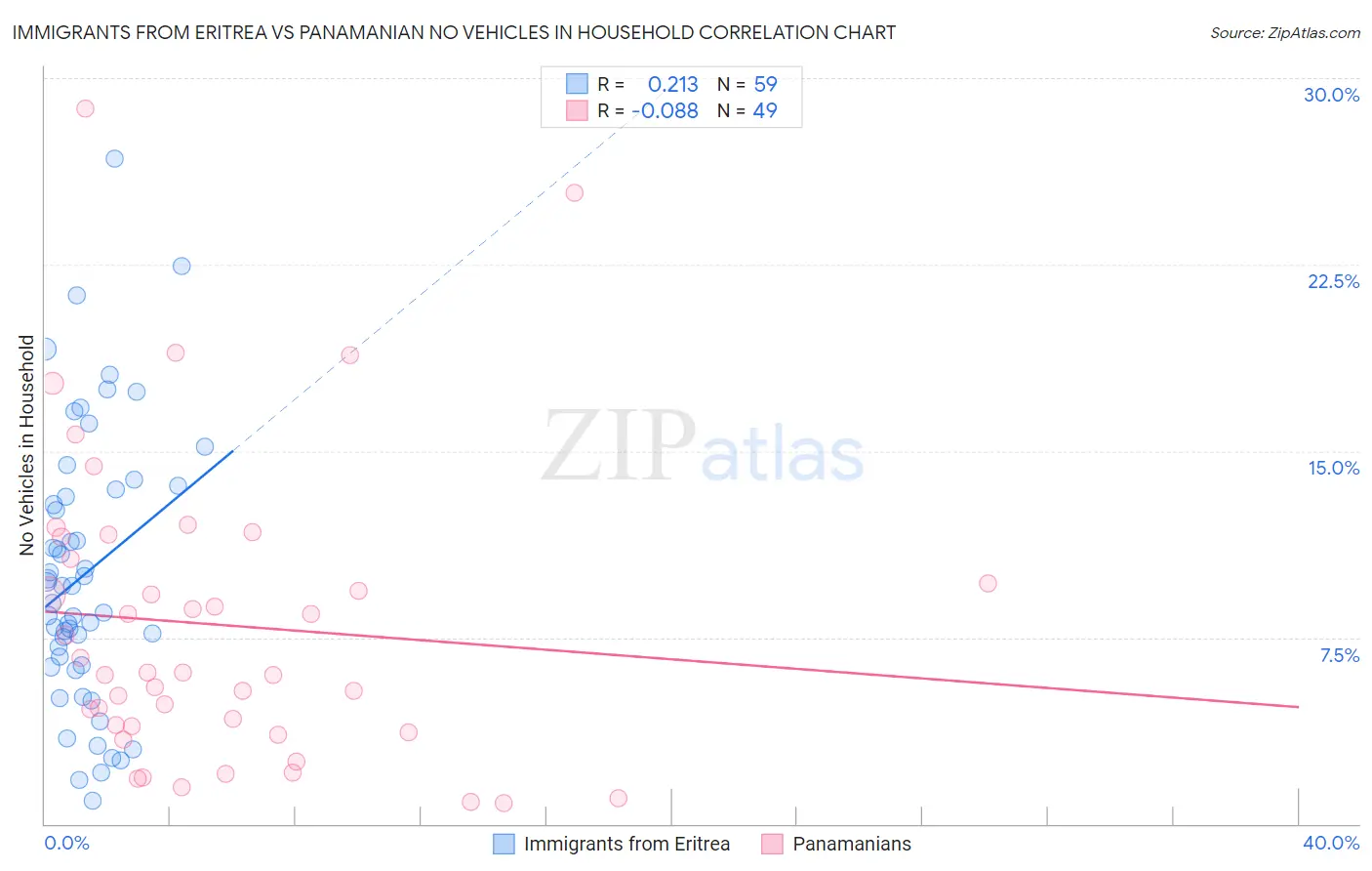 Immigrants from Eritrea vs Panamanian No Vehicles in Household