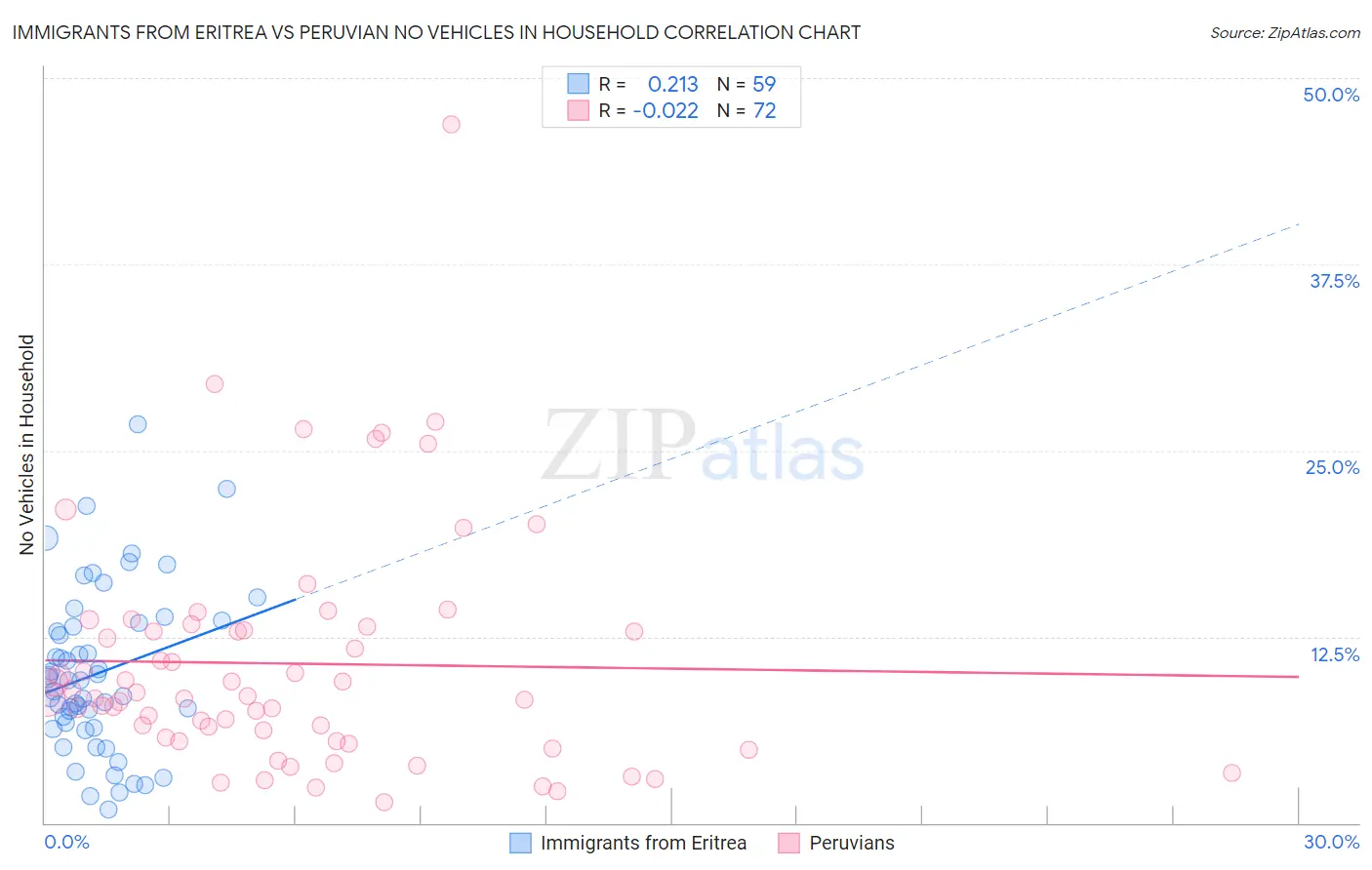 Immigrants from Eritrea vs Peruvian No Vehicles in Household