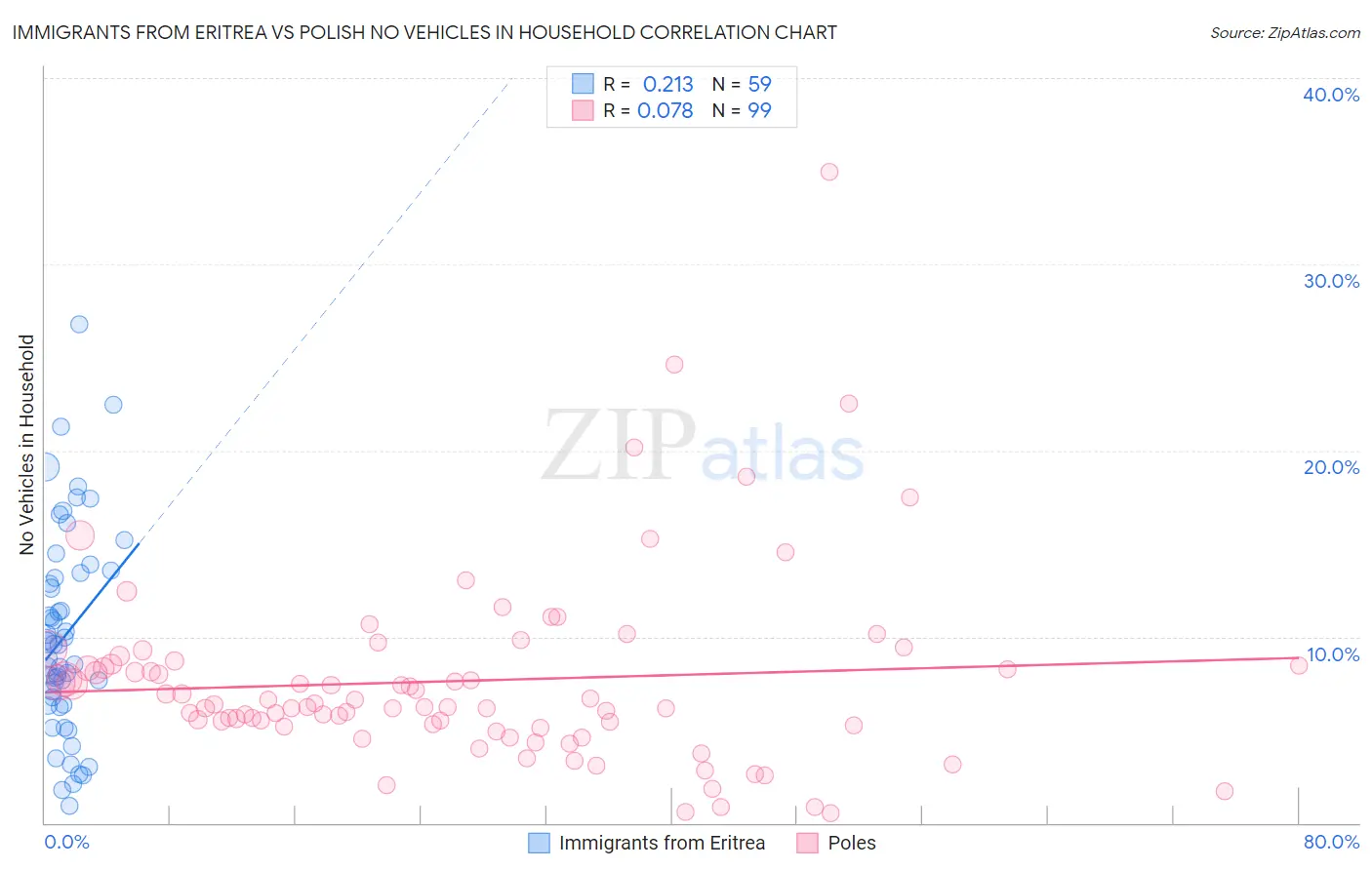 Immigrants from Eritrea vs Polish No Vehicles in Household