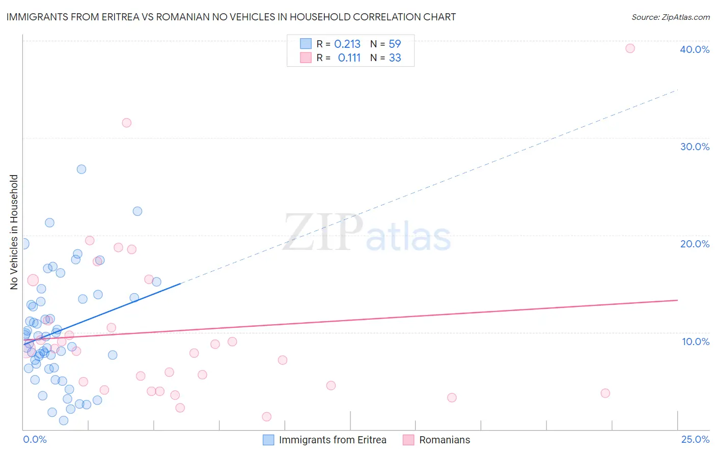 Immigrants from Eritrea vs Romanian No Vehicles in Household