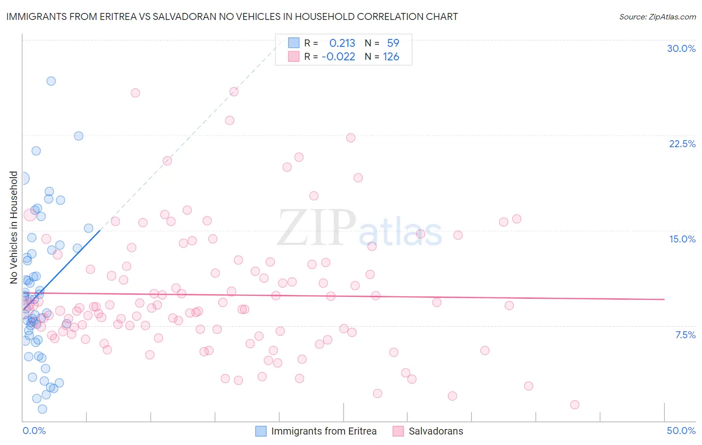 Immigrants from Eritrea vs Salvadoran No Vehicles in Household