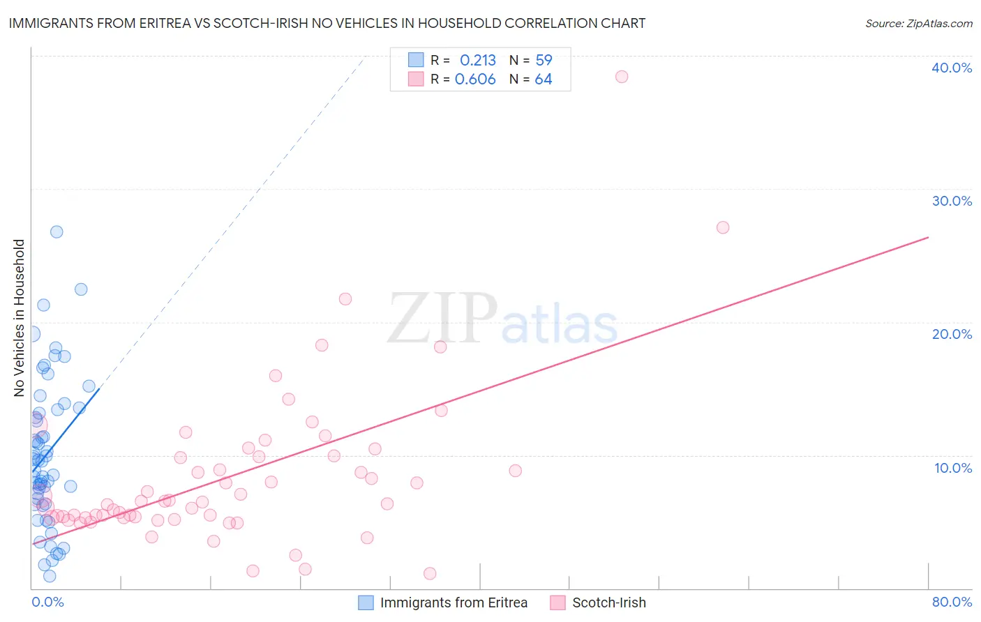 Immigrants from Eritrea vs Scotch-Irish No Vehicles in Household