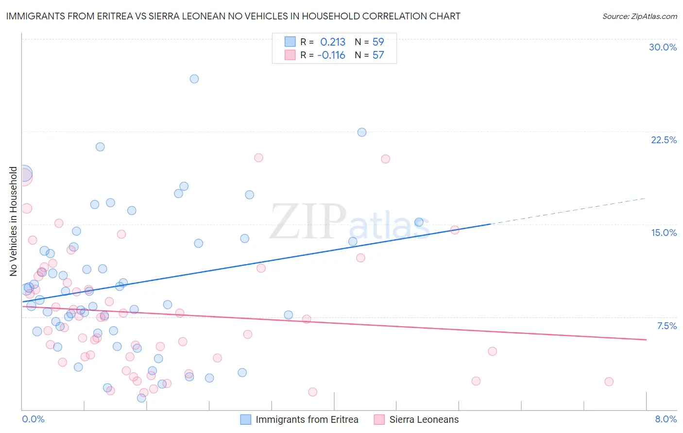 Immigrants from Eritrea vs Sierra Leonean No Vehicles in Household