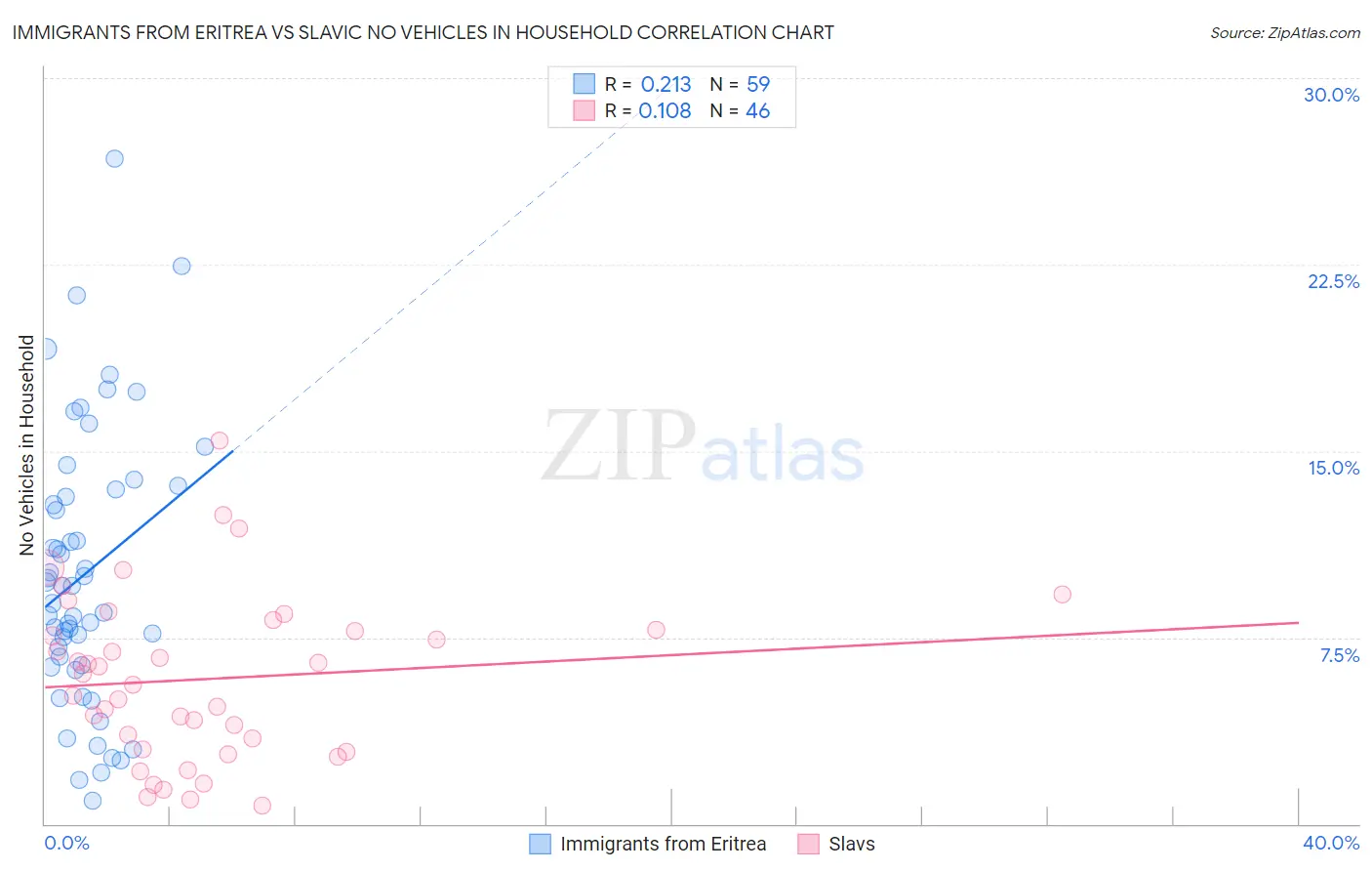 Immigrants from Eritrea vs Slavic No Vehicles in Household