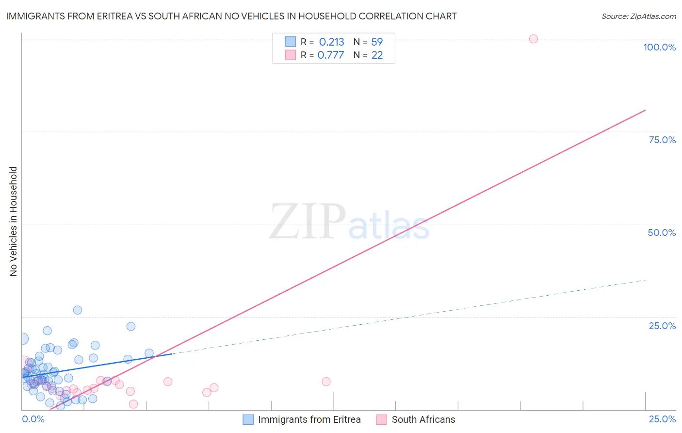 Immigrants from Eritrea vs South African No Vehicles in Household