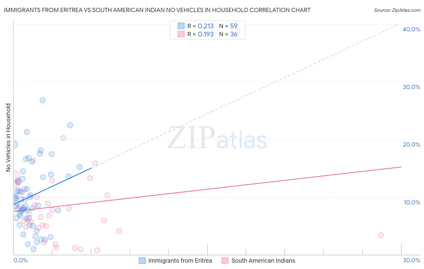 Immigrants from Eritrea vs South American Indian No Vehicles in Household