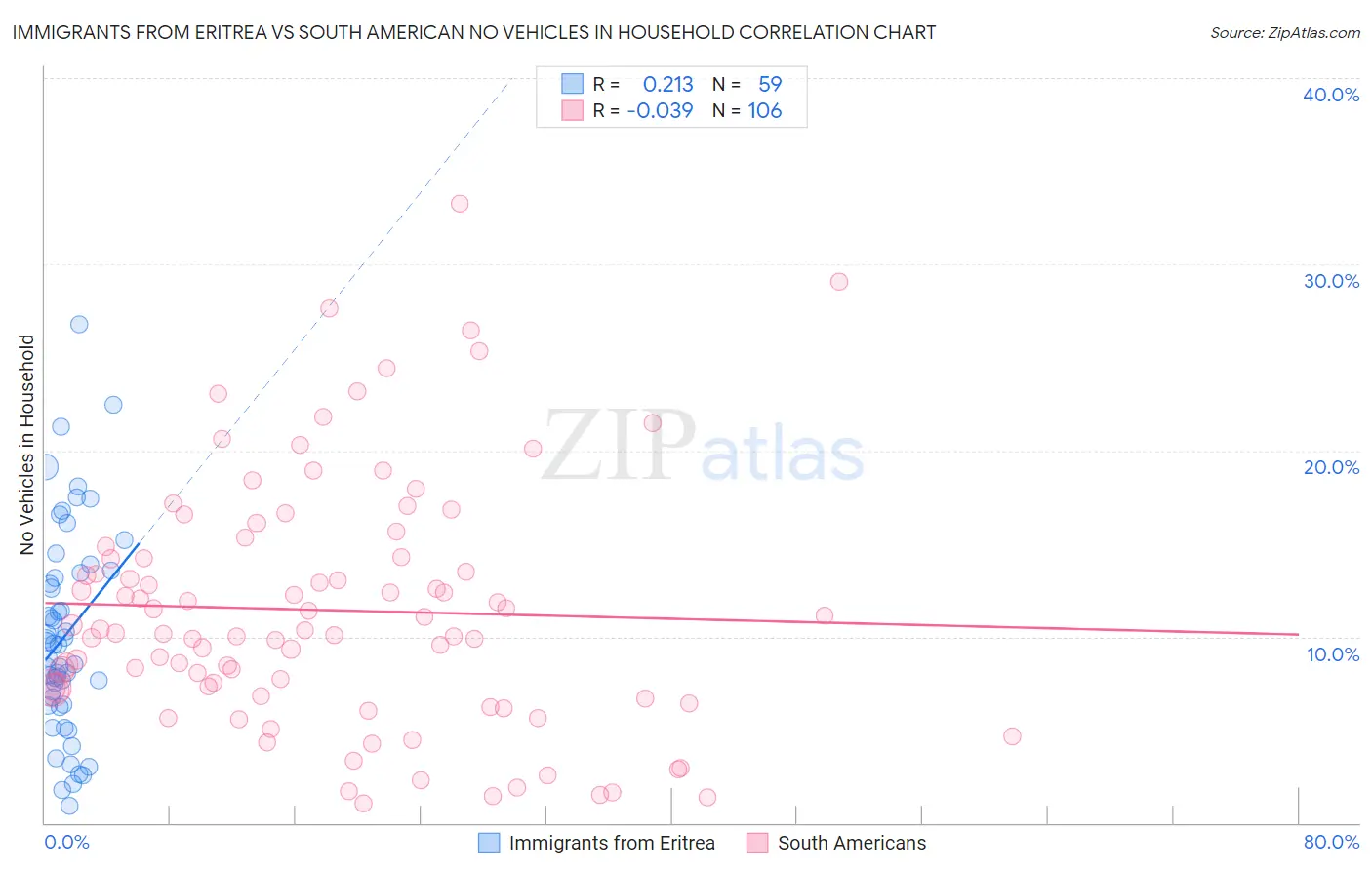 Immigrants from Eritrea vs South American No Vehicles in Household