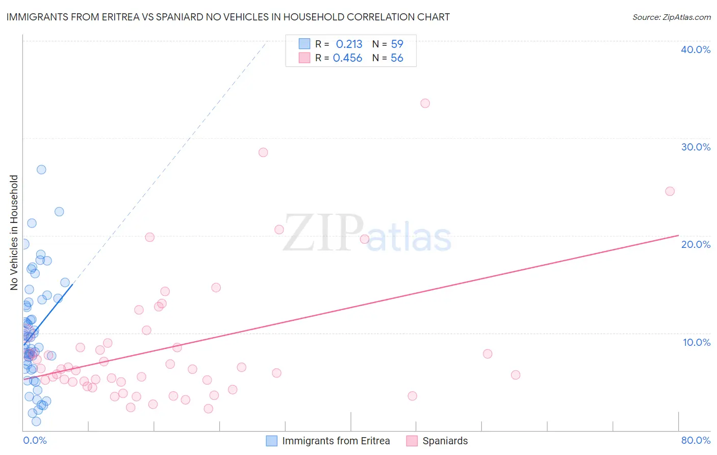 Immigrants from Eritrea vs Spaniard No Vehicles in Household