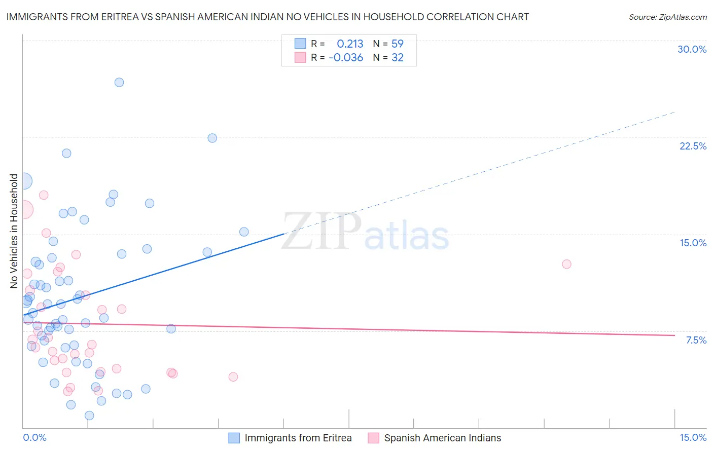 Immigrants from Eritrea vs Spanish American Indian No Vehicles in Household