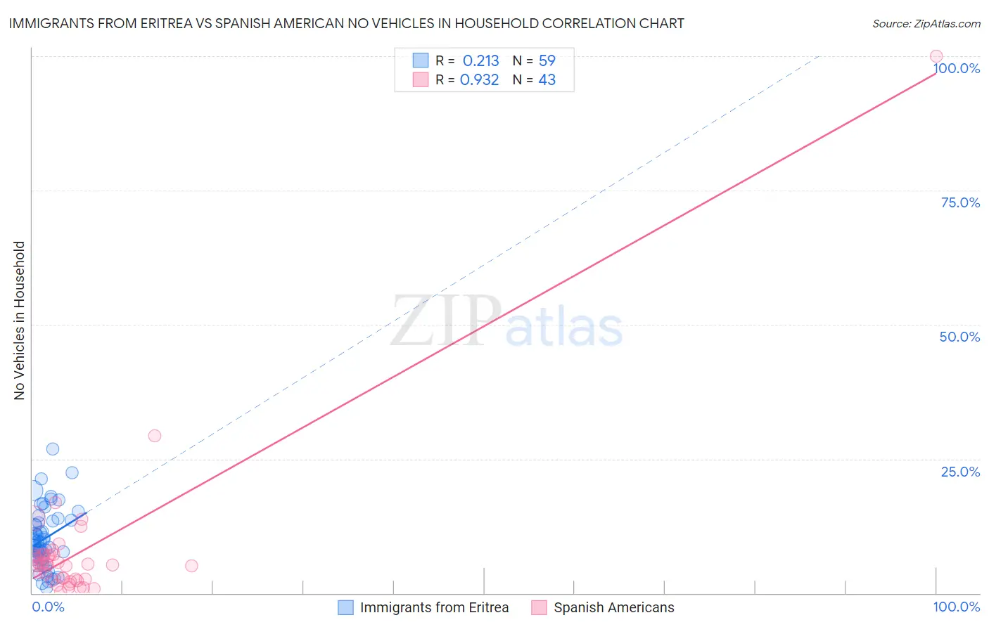 Immigrants from Eritrea vs Spanish American No Vehicles in Household