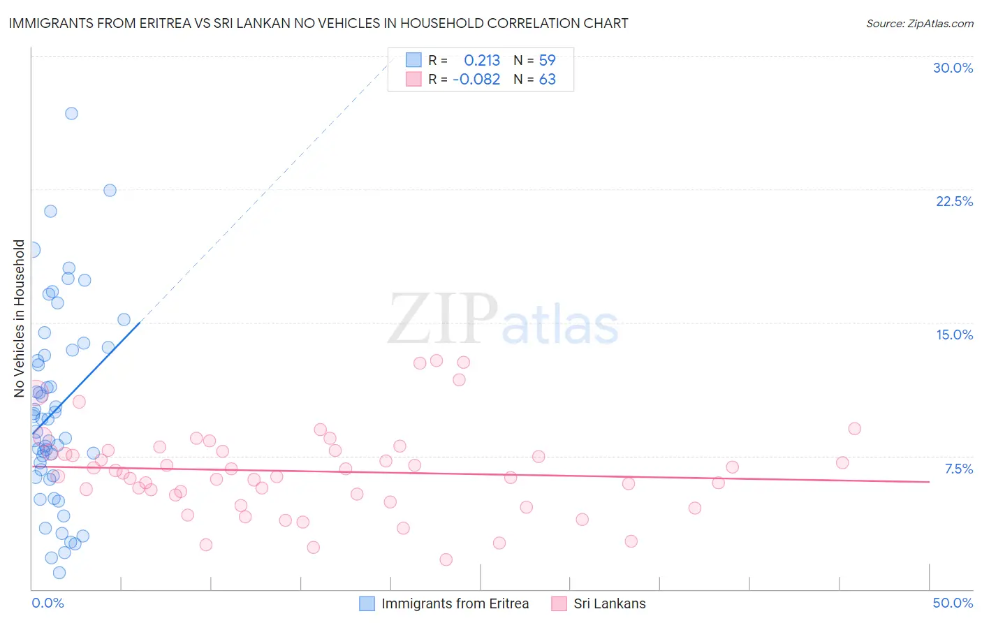 Immigrants from Eritrea vs Sri Lankan No Vehicles in Household