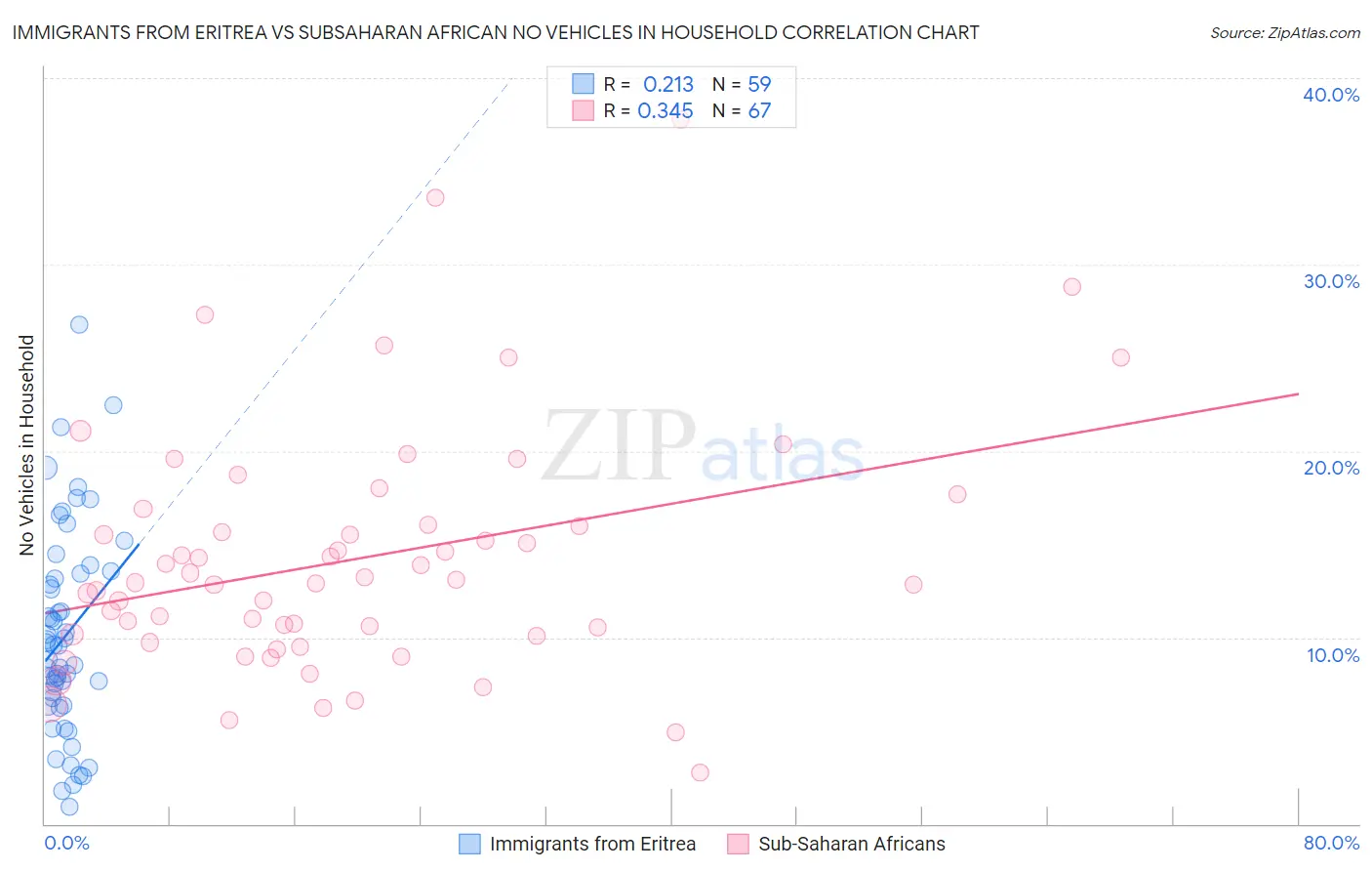 Immigrants from Eritrea vs Subsaharan African No Vehicles in Household