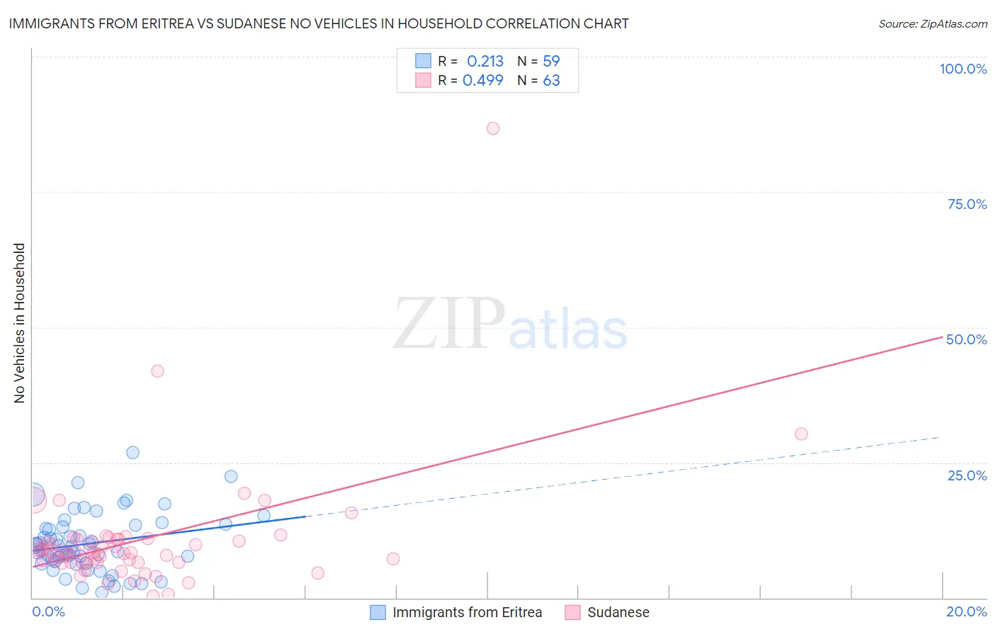 Immigrants from Eritrea vs Sudanese No Vehicles in Household