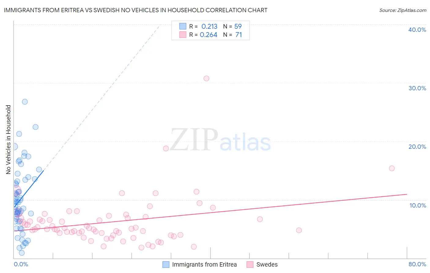 Immigrants from Eritrea vs Swedish No Vehicles in Household