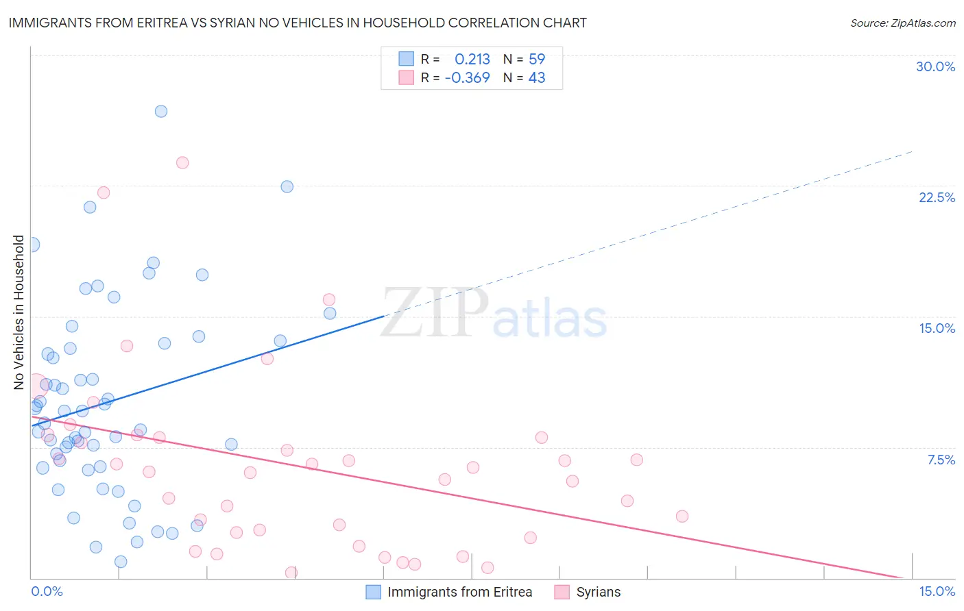 Immigrants from Eritrea vs Syrian No Vehicles in Household