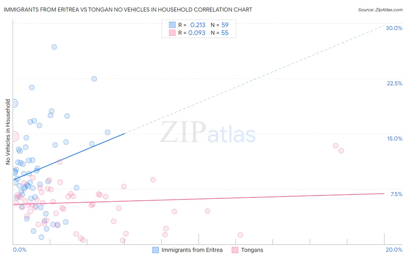 Immigrants from Eritrea vs Tongan No Vehicles in Household
