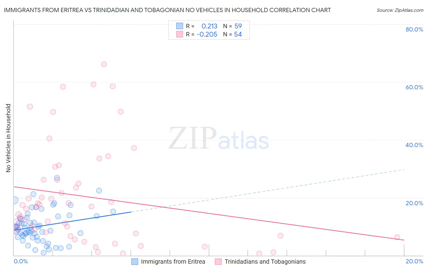 Immigrants from Eritrea vs Trinidadian and Tobagonian No Vehicles in Household