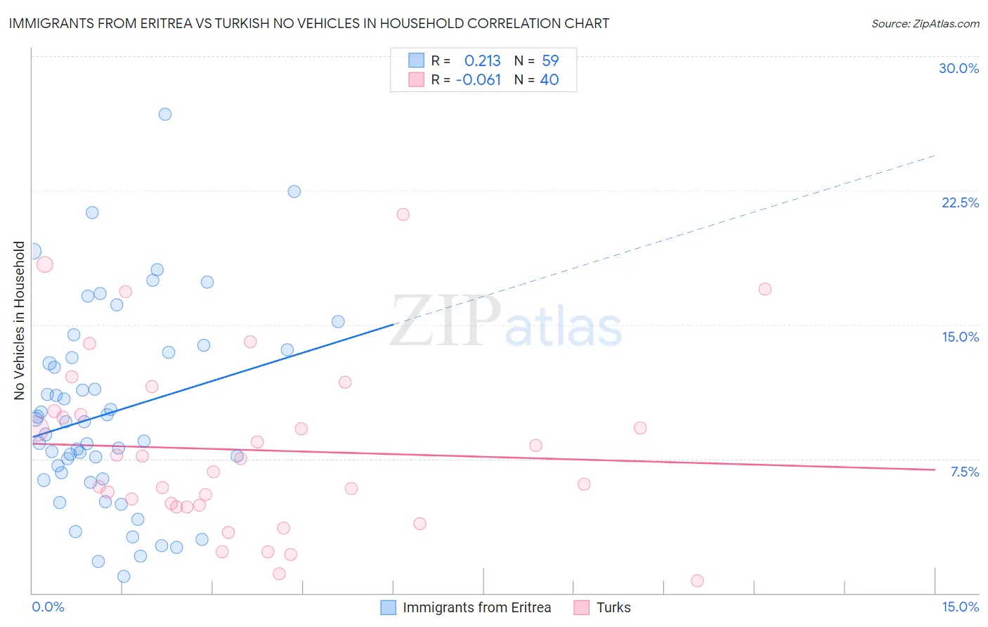 Immigrants from Eritrea vs Turkish No Vehicles in Household
