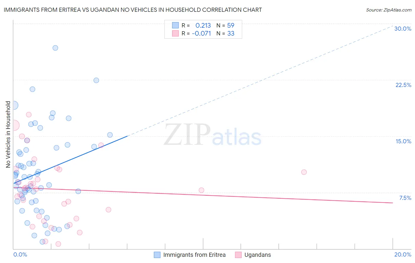 Immigrants from Eritrea vs Ugandan No Vehicles in Household
