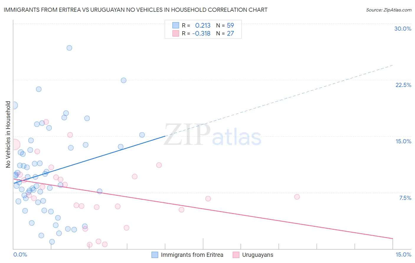 Immigrants from Eritrea vs Uruguayan No Vehicles in Household