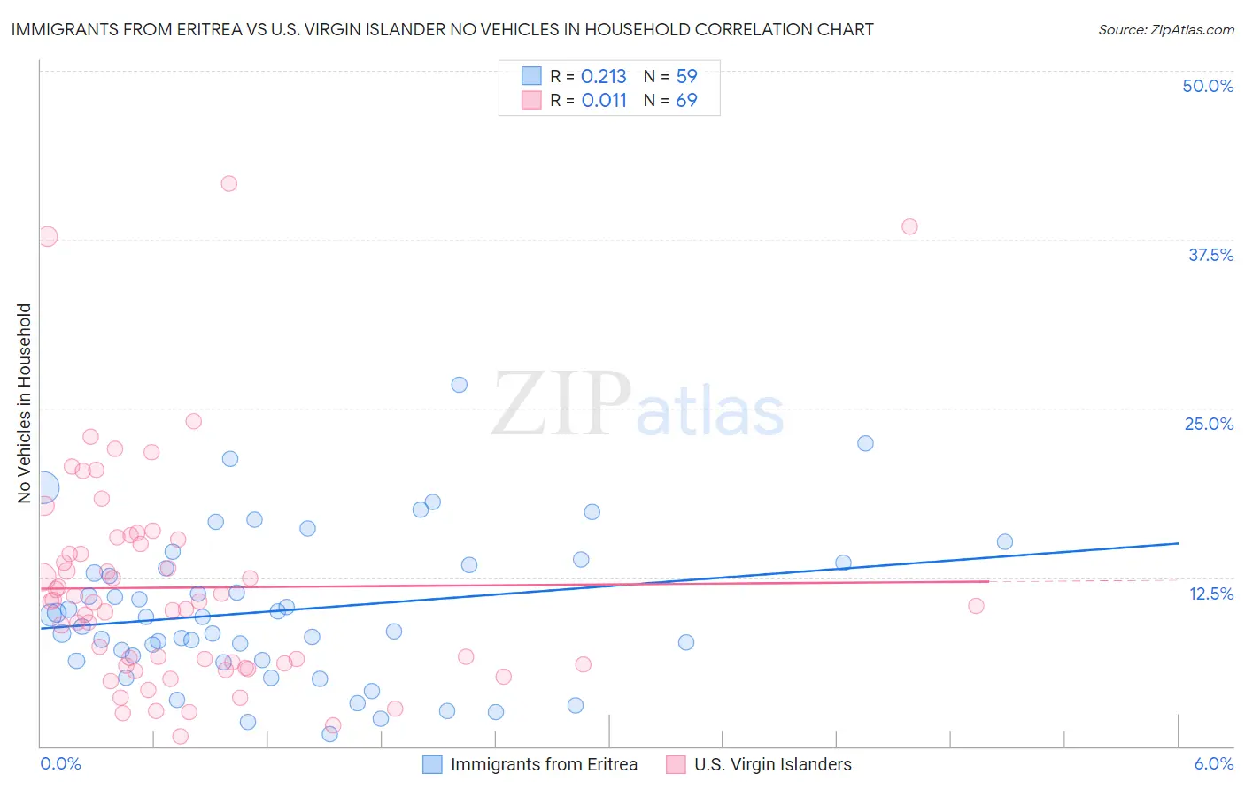 Immigrants from Eritrea vs U.S. Virgin Islander No Vehicles in Household