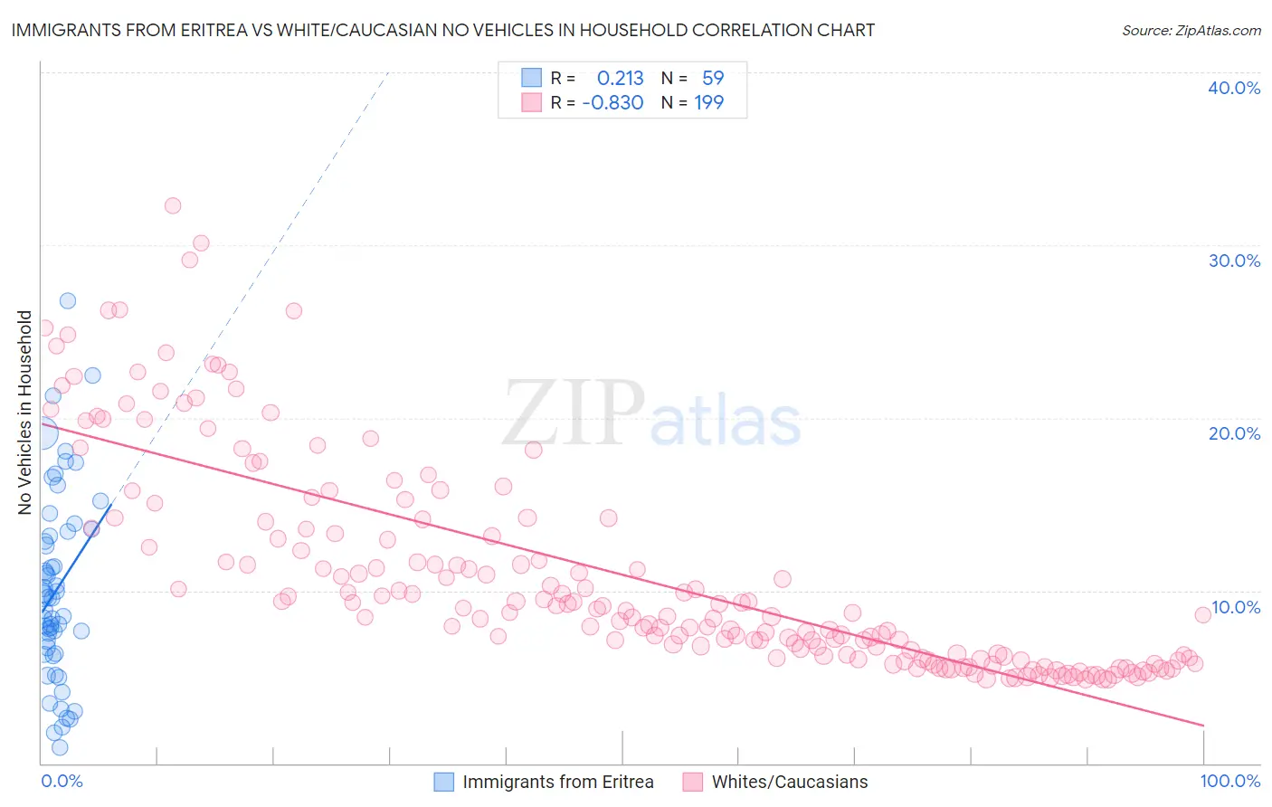 Immigrants from Eritrea vs White/Caucasian No Vehicles in Household