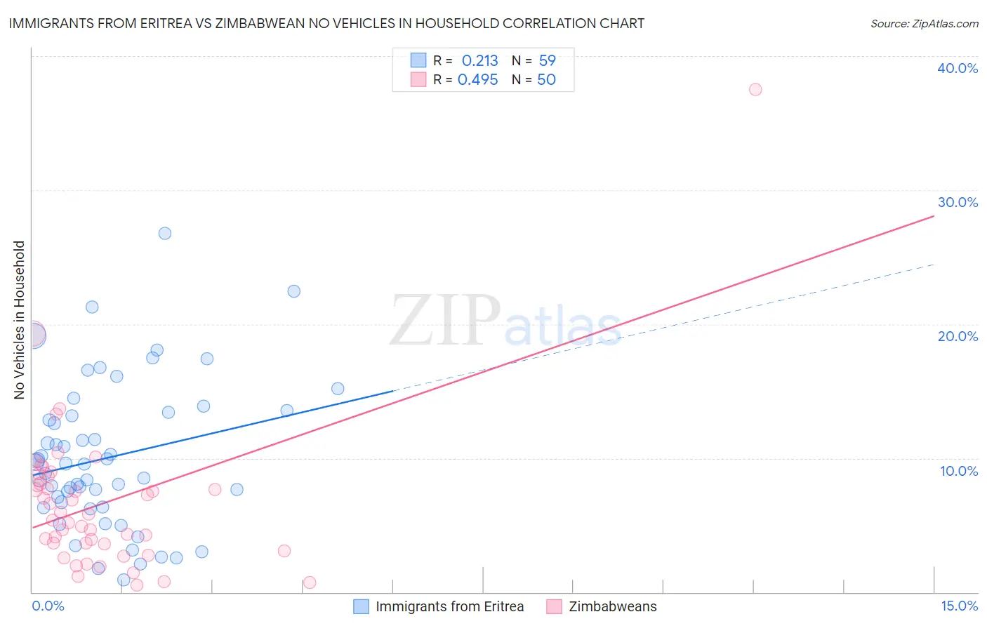 Immigrants from Eritrea vs Zimbabwean No Vehicles in Household