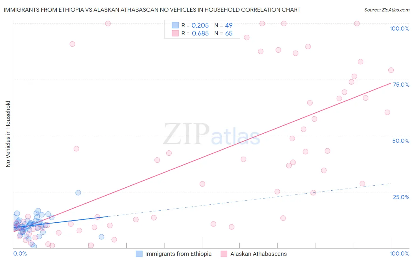 Immigrants from Ethiopia vs Alaskan Athabascan No Vehicles in Household