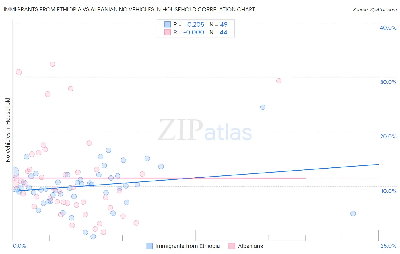 Immigrants from Ethiopia vs Albanian No Vehicles in Household